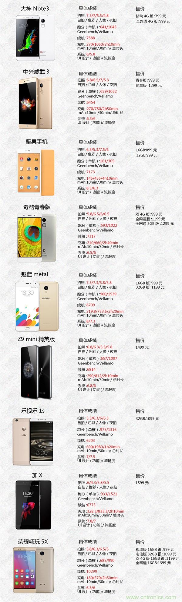 2015年9款千元智能手機橫評：誰才是紅海霸主？