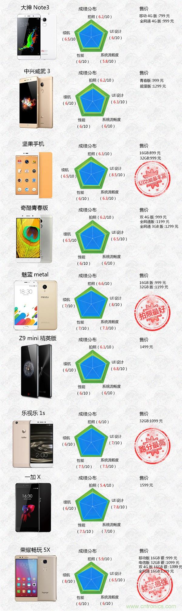 2015年9款千元智能手機橫評：誰才是紅海霸主？