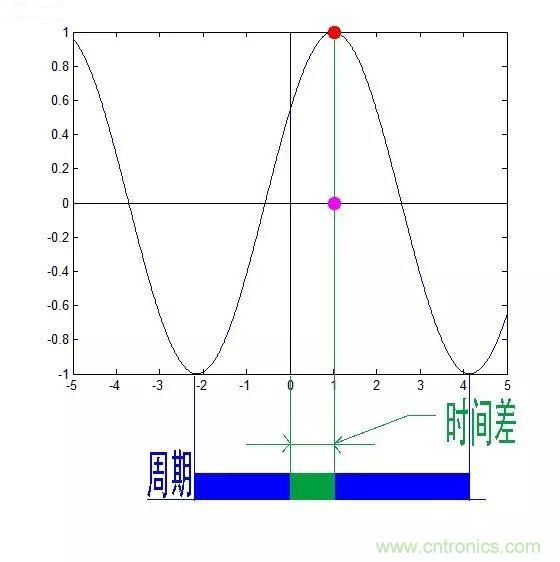 看了這篇文章你還不懂傅里葉變換，那就真無解了！