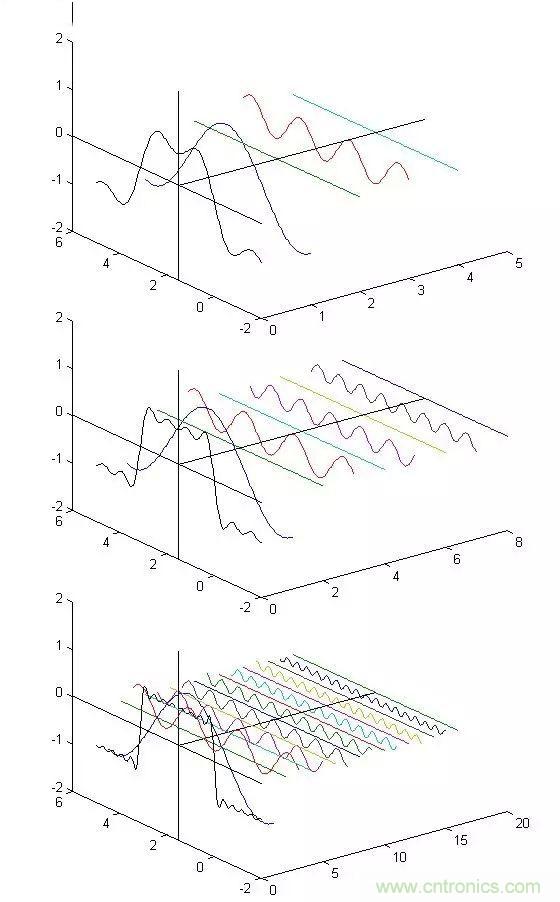 看了這篇文章你還不懂傅里葉變換，那就真無解了！