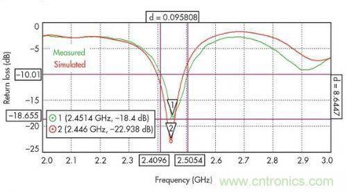 能量收集天線助力無線傳感器打響低成本“攻堅戰”