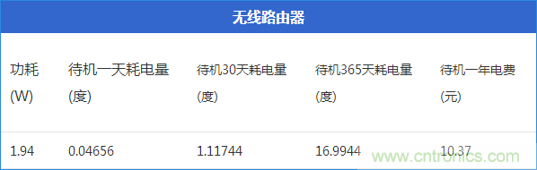 九大家電待機功耗實測：最耗電的居然是它！