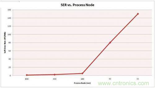 串行和并行接口SRAM對(duì)比，誰(shuí)才是未來(lái)的主力軍？