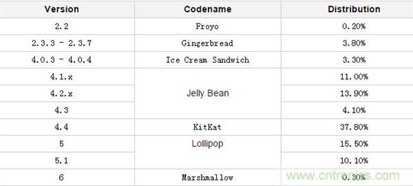 改與變？一場關于Android 7.0的&ldquo;偽&rdquo;評測