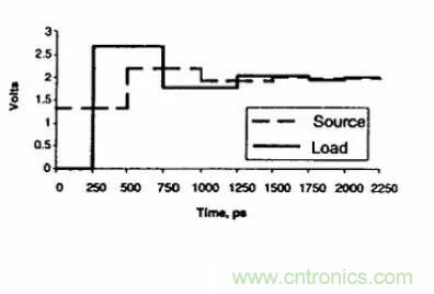 求助&mdash;&mdash;反射、串擾、抖動后，我的信號變成什么鬼？