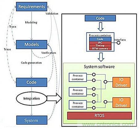 從系統(tǒng)模塊開發(fā)設計到仿真，都在這里了！
