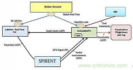 從系統(tǒng)模塊開發(fā)設計到仿真，都在這里了！