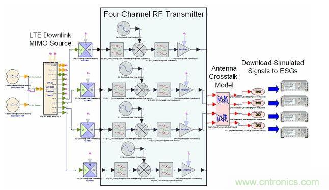 基于多通道寬帶示波器的MIMO射頻測試調試