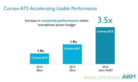 手機的芯事:性能與功耗續航必定矛盾?