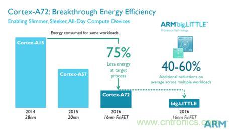 手機的芯事:性能與功耗續航必定矛盾?