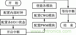 基于PWM模塊和CWG模塊的直流電機伺服系統設計