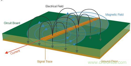  【導讀】全世界幾乎所有政府都在嘗試控制他們國家生產的電子產品產生的有害電磁干擾(EMI)(見圖1)。為了向用戶提供一定的保護和安全等級，政府都會制訂涉及電子產品設計的非常特殊的一些規則和規定。  當然這是好事。但這也意味著為了盡量減少他們的EMI特征并通過官方的EMI認證測試，許多公司必須在產品設計和測試方面花費大量的人力物力。壞消息是，即使采用了好的設計原理、選擇了高質量的元件并且仔細地表征了產品，當進行一致性測試時，如果測試并不是所有階段都進展順利，那么EMI故障仍有可能影響到產品的發布日程。  通常公司為了避免這樣的情景出現，會在設計和原型建立階段做一些&ldquo;預先的一致性&rdquo;測量。更好的做法是在產品發出去做一致性測試之前就能夠確定和修復潛在的EMI問題。  當然，大多數公司的實驗室并不具備做絕對EMI測量所需的測試室條件。好消息是，無需復制測試室條件就確定和解決EMI問題是完全可行的。本文討論的一些技術可以幫助你減少一個產品在測試室進行最終完整的EMC一致性評估時失敗的風險。本文還舉了一個確定信號特征和一致性以便找出EMI發射源的例子。  1 圖1：信號中不斷變化的電壓和電流會產生電磁場。  理解EMI報告  在討論排查技術之前，介紹一下EMI測試報告是很有必要的。乍一看，EMI報告似乎直接提供了有關特定頻率點故障的信息，因此事情看起來很簡單，就是使用報告中的數據確定設計中的哪個元件包含問題源頻率，并特別加以注意，以便通過下一輪測試。然而，雖然許多測試條件在報告中是明確表示的，但一些需要考慮的重要事情可能并不那么明顯。在審查設計并試圖判斷問題源時，理解測試室如何生成這種報告是很有幫助的。  請看圖2所示的EMI測試報告，這份報告顯示大約90MHz處有個故障。  出現EMI問題怎么辦？四大實用性技巧幫你正確排查 圖2：這份EMI測試報告顯示大約90MHz處有個故障。  圖3是對應的列表數據報告，其中詳細列出了測試頻率、測量得到的幅度、校準后的校正因子以及調整后的場強。然后將調整后的場強與下一欄中的指標進行比較，確定余量或超額量，顯示在最右欄。  在圖3所示的余量欄中，你可以看到有一個峰值超出了這個規范標準在88.7291MHz處規定的極限，與規范相差-2.3。  出現EMI問題怎么辦？四大實用性技巧幫你正確排查 圖3：這個列表數據對應的是圖2，它顯示故障點位于88.7291MHz處，但有許多因素令人懷疑這是否是實際的頻率。  你完工了，是嗎？不，沒這么快。不要讓所有這些數字讓你相信這是問題EMI源的精確頻率。事實上，測試報告中給出的頻率很有可能不是實際的源頻率。國際無線電干擾特別委員會(CISPR)指出，在執行輻射發射測試時，依據具體的頻率范圍必須使用不同的測試方法。每種范圍要求特定分辨率帶寬的濾波器和檢測器類型，如表1所示。濾波器帶寬決定了解析實際感興趣頻率的能力；這意味著頻率范圍在排查問題源好多方面會有變化。  出現EMI問題怎么辦？四大實用性技巧幫你正確排查 表1：CISPR測試要求根據不同頻率范圍而有所變化，并影響頻率分辨率。  這里需要著重指出的是，對某些頻率范圍，CISPR測試要求提倡使用準峰值(QP)這種檢測器類型，這將掩蓋實際頻率。通常EMI部門或外部實驗室一開始是使用簡單的峰值檢測器執行掃描來發現問題區域的。但當所發現的信號超過或接近規定極限時，他們也執行準峰值測量。準峰值是EMI測量標準定義的一種方法，用來檢測信號包絡的加權峰值。它根據信號的持續時間和重復率對信號進行加權，以便對從廣播角度看解釋為&ldquo;騷擾&rdquo;的信號施加更多的權重。與不頻發的脈沖相比，發生頻率更高的信號將導致更高的準峰值測量結果。換句話說，問題信號發生的越頻繁，問題信號的絕對幅度就越可能被準峰值測量所屏蔽。  好消息是，峰值和準峰值掃描對預先一致性測試來說仍然是有用的。圖4給出了一個峰值和準峰值檢測的例子。圖中顯示了峰值檢測和準峰值檢測中都能看到的脈寬為8&mu;s、重復率為10ms的信號。結果準峰值的檢測結果比峰值低了10.1dB。  出現EMI問題怎么辦？四大實用性技巧幫你正確排查 圖4：峰值檢測和準峰值檢測的比較。  需要記住的一個好規則是，準峰值檢測值總是小于或等于峰值檢測值，永遠不會大于峰值檢測值。因此你可以使用峰值檢測來開展你的EMI排查和診斷。你不需要達到與EMI部門或實驗室掃描同等程度的精度，因為測量都是相對值。如果你的實驗室報告中的準峰值檢測值表明，設計超過了3dB，峰值檢測值超過了6dB，那么你就知道你需要的修復工作是將信號減小3dB或更多。  測試室為出EMI報告而開展的掃描通常是在特殊條件下進行的，你的公司實驗室也許無法復制這些條件。舉例來說，待測設備(DUT)可能放在一個轉盤上，以便于從多個角度收集信號。這種方位角信息是很有用的，因為它能指示問題發生的DUT區域?；蛘逧MI測試室可能在校準過的射頻房內開展他們的測量，并報告作為強場的測量結果。  幸運的是，你并不需要完全復制測試室的條件才能排查EMI測試故障。與在高度受控的EMI測試線上執行的絕對測量不同，可以使用測試報告中的信息、深入理解用于產生報告的測量技術以及對待測設備周邊的相對觀察以隔離問題源并估計糾正有效性來開展問題的排查工作。  從哪里開始發現EMI輻射？  現在是把我們的目光專注到有害的EMI源上面的時候了。當我們從EMI的角度看任何一款產品時，整個設計可以被看作是能量源和天線的一個集合。EMI問題的常見(但絕不是唯一)源包括：  電源濾波器  地阻抗  沒有足夠的信號返回  LCD輻射  元件寄生參數  電纜屏蔽不良  開關電源(DC/DC轉換器)  內部耦合問題  金屬外殼中的靜電放電  不連續的返回路徑  為了確定一塊特定電路板上的能量源以及位于特定EMI問題中心的天線，你需要檢查被觀察信號的周期。信號的射頻頻率是多少？是脈沖式的還是連續的？這些信號特征可以使用基本的頻譜分析儀進行監視。  你還需要查看巧合性。待測設備(DUT)上的哪個信號與EMI事件是同時發生的？一般常見的做法是用示波器探測DUT上的電氣信號。檢查EMI問題與電氣事件的巧合性無疑是EMI排查中最耗時間的工作。過去，將來自頻譜分析儀和示波器的信息以同步方式關聯在一起一直是很難做的一件事。  然而，混合域示波器(MDO)的推出使情況有了改觀，它能提供同步的而且與時間相關聯的觀察和測量功能。如圖5所示的這種儀器能夠相當容易地讓我們觀察哪個信號與哪個EMI事件同時發生，從而可以簡化EMI排查過程。  出現EMI問題怎么辦？四大實用性技巧幫你正確排查 圖5：混合域示波器(MDO)將頻譜分析儀、示波器和邏輯分析儀組合在一臺儀表內，可以從全部三臺儀器中產生同步的而且與時間關聯的測量結果。圖中顯示的是泰克公司的MDO4000B。  MDO將混合信號示波器的功能和頻譜分析儀的功能整合在一起。借助這種組合，你能夠自動顯示模擬信號特征、數字時序、總線事務以及射頻并在這些信息基礎上實現觸發。一些MDO還能捕獲或觀察頻譜和時域軌跡，包括射頻幅度對時間、射頻相位對時間以及射頻頻率對時間的關系曲線。射頻幅度與時間軌跡如圖6所示。  出現EMI問題怎么辦？四大實用性技巧幫你正確排查 圖6：這張圖顯示了MDO提供的時間關聯觀察功能，圖中顯示了射頻幅度與時間的關系軌跡。  用近場探測開展相對測量  雖然一致性測試過程設計用于產生絕對的校準過的測量，但排查工作很大程度上可以使用從待測設備發生的電磁場的相對測量方法。更有甚者，你可以使用MDO的頻譜分析儀功能和射頻通道探測近場中的波阻行為，從而找出能量源來。與此同時，你可以用示波器某個模擬通道上的無源探針探測信號，以便發現與射頻關聯的信號。  不過首先你得了解一些有關待探測的電磁場區的一些背景知識。圖7顯示了處于近場和遠場中的波阻行為以及兩者之間的過渡區。從圖中可以看到，在近場區中，場的范圍可以從占主導地位的磁場到占主導地位的電場。在近場中，非輻射行為是主導的，因此波阻取決于源的性質和距源的距離。而在遠場中，阻抗是固定不變的，測量不僅取決于在近場中可觀察到的活動，而且取決于天線增益和測試條件等其它因素。  出現EMI問題怎么辦？四大實用性技巧幫你正確排查 圖7：這張圖顯示了近場和遠場中的波阻行為以及兩者之間的過渡區。近場測量可用于EMI排查。  近場測量是可用于EMI排查的一種測量，因為它不要求測試站點提供專門的條件就能讓你查出能量源。然而，一致性測試是在遠場中進行的，而不是近場。你通常不會使用遠場，因為有太多的變量讓它變得復雜起來：遠場信號的強度不僅取決于源的強度，而且取決于輻射機制以及可能采取的屏蔽或濾波措施。根據經驗需要記住，如果你能觀察遠場中的信號，那么應該能看到近場中的相同信號。(然而，能觀察到近場中的信號而看不到遠場中的相同信號是很可能的)  近場探針實際上就是設計用于拾取磁場(H場)或電場(E場)變化的天線。一般來說，近場探針沒有校準數據，因此它們適合用于相對測量。如果你對用于測量H場和E場變化的探針不熟悉，那么最好了解一些近場探針設計和最佳使用方法：  H場(磁場)探針具有獨特的環路設計，如圖8所示。重要的是，H場探針的方向是有利于環路平面與待測導體保持一致的，這樣布置的環路可以使磁通量線直接穿過環路。  出現EMI問題怎么辦？四大實用性技巧幫你正確排查 圖8：將H場探針與電流流向保持一致可以使磁場線直接穿過環路。  環路大小決定了靈敏度以及測量面積，因此在使用這類探針隔離能量源時必須十分小心。近場探針套件通常包含許多不同的環路大小，以便你使用逐漸減小的環路尺寸來縮小測量面積。  H場探針在識別具有相對大電流的源時非常有用，比如：  低阻抗節點和電路  傳輸線  電源  端接導線和電纜  E場(電場)探針用作小型單極天線，并響應電場或電壓的變化。在使用這類探針時，重要的是你要保持探針垂直于測量平面，如圖9所示。  出現EMI問題怎么辦？四大實用性技巧幫你正確排查 圖9：將E場探針垂直于導體放置以便觀察電場。  在實際應用中，E場探針最適合查找非常小的區域，并識別具有相對高電壓的源以及沒有端接的源，比如：  高阻抗節點和電路  未端接的PCB走線  電纜  在低頻段，系統中的電路節點阻抗可能變化很大；此時要求一定的電路或實驗知識，以確定H場或E場能否提供最高的靈敏度。在較高頻段，這些區別可能非常顯著。在所有情況下，開展重復性的相對測量很重要，這樣你就能肯定因為實現的任何變化引起的近場輻射結果能被精確再現。最重要的是，每次試驗改變時近場探針的布局和方面要保持一致。  跟蹤EMI輻射源  在這個例子中，小型微控制器的EMI掃描指示有一個超限故障似乎來自于中心頻率約為144MHz的寬帶信號。借助MDO的頻譜分析儀功能，第一步是將H場探針連接到射頻輸入端，用相對的近場測量定位能量源。  如上所述，重要的一點是H場探針的方向要讓環路平面與待測導體保持一致。在PCB周圍移動H場探針，你就可以定位能量源。通過選擇逐漸縮小孔徑的探針，你可以將搜索定位在一個較小的區域內。  一旦定位到明顯的能量源，如圖10所示的射頻幅度與時間軌跡就能顯示這個范圍內所有信號的完整的功率與時間關系。利用這個軌跡線可以清楚地看到顯示屏中有一個大的脈沖。移動頻譜時間使其通過記錄長度，很明顯可以看到EMI事件(中心位于140MHz左右的寬帶信號)直接對應于這個大脈沖。為了使測量穩定下來，打開射頻功率觸發器，然后增加記錄長度以判斷這個射頻脈沖發生的頻度。為了測量脈沖重復周期，打開測量標記并直接判斷周期。  出現EMI問題怎么辦？四大實用性技巧幫你正確排查 圖10：MDO的射頻幅度與時間軌跡(上圖)顯示在140MHz處有一個顯著的脈沖。頻譜圖形(下圖)顯示了這個脈沖的頻率內容。  明確斷定EMI源的下一步是利用MDO的示波器功能。保持相同的設置，打開示波器的模擬通道1，瀏覽PCB以尋找與EMI事件同時發生的信號源。  在利用示波器探針瀏覽信號一段時間后，就可以發現圖11所示的信號：在這個案例中是一個電源濾波器。從顯示屏上可以清晰地看到，連接示波器通道1的信號與EMI事件直接相關?，F在就可以制訂EMI修復計劃了，以便在開展認證測試之前解決這個問題。  http://m.sg1668.com/emc-art/80031217 圖11：使用示波器模擬通道上的無源探針找出與射頻關聯的信號。  本文小結  不能通過EMI一致性測試可能將產品開發計劃置于風險之中。然而，預先一致性測試可以幫助你在到達這個階段之前排除EMI問題。與高度受控的EMI測試線中的絕對測量不同，你可以使用EMI測試報告中的信息開展相對測量，并用它來隔離問題源，并估計修復效果。  高效的EMI排查一般是利用近場探測方法尋找相對高的電磁場，判斷它們的特征，然后使用混合域示波器將場活動與電路活動關聯在一起來判斷EMI源。本文概述的排查技術可以有效地幫助你隔離有害的能量源，以便于你在將設計提交給EMI認證之前修復這個問題。     【推薦閱讀】  汽車Soc系統電磁兼容設計與EMC標準 如何解決LED電源設計中的EMC/EMI難題 (多圖) 最大限度地減小在汽車環境中的 EMI 擁有超低電磁輻射的高壓充電泵 為電過應力事件提供高效浪涌保護