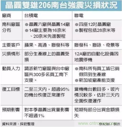 從臺灣&ldquo;206地震&rdquo;來看Fuse如何選型？