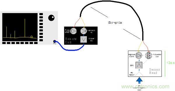 傳統(tǒng)金屬近場探棒PK新型的微光子主動近場探棒，孰優(yōu)孰劣？