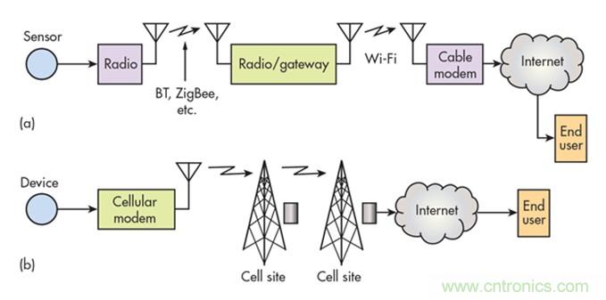 12種無線技術大解析，誰將為新設計添彩？