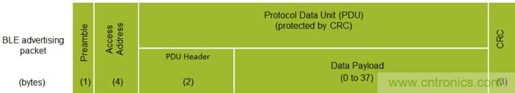 詳解三大低功耗藍(lán)牙Beacon標(biāo)準(zhǔn),看它如何改變世界?