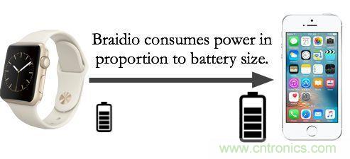 新發明的無線電架構，讓可穿戴占最小的份額