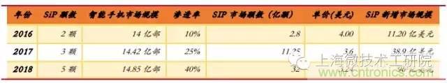 SiP封裝如何成為超越摩爾定律的重要途徑？