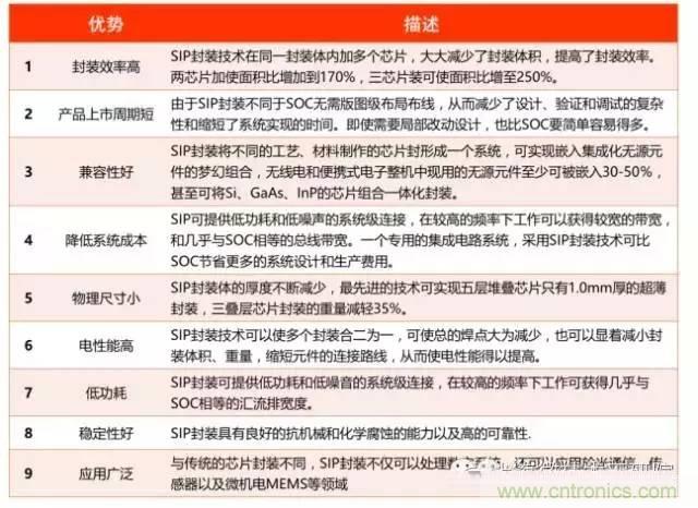 SiP封裝如何成為超越摩爾定律的重要途徑？