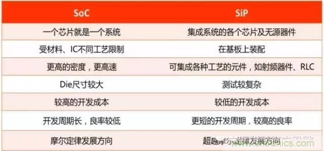 SiP封裝如何成為超越摩爾定律的重要途徑？