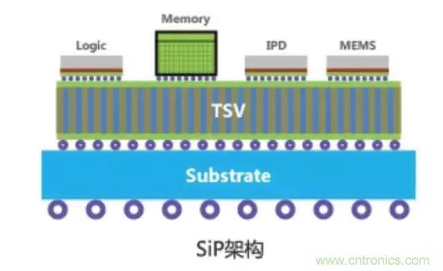 SiP封裝如何成為超越摩爾定律的重要途徑？