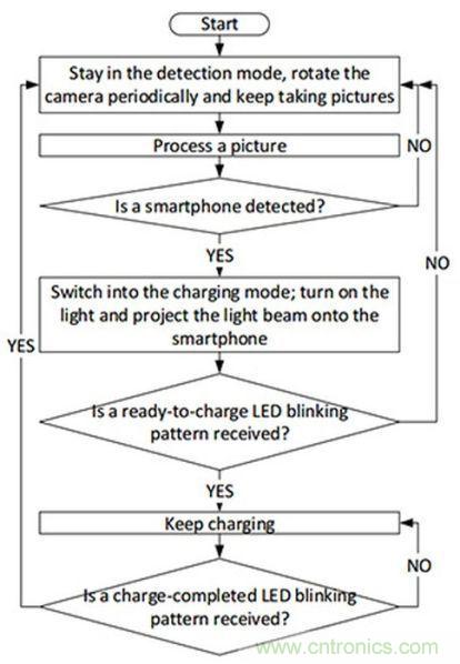&ldquo;激光充電&rdquo;能否打破無線充電這根雞肋！