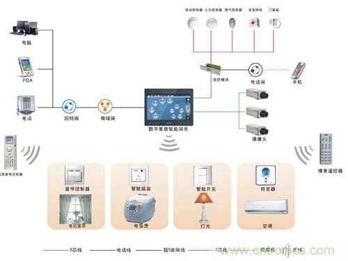 智能家居搭配無線射頻，將碰撞出什么火花？