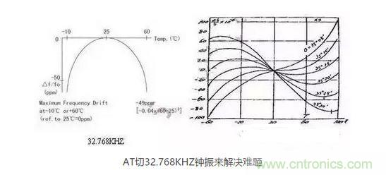 【導(dǎo)讀】目前在電子產(chǎn)品日新月異的今天，成本問(wèn)題肯定是生產(chǎn)商考慮的重要因素，同樣對(duì)晶振的運(yùn)用也會(huì)考慮到成本因素，那有啥好的辦法來(lái)幫忙解決令人頭疼的晶振匹配和溫度漂移呢？  目前在電子產(chǎn)品日新月異的今天，成本問(wèn)題肯定是生產(chǎn)商考慮的重要因素，同樣對(duì)晶振的運(yùn)用也會(huì)考慮到成本因素，因此工程師在設(shè)計(jì)電路時(shí)，因有源晶體振蕩器(俗稱鐘振)比普通無(wú)源諧振器價(jià)格高出5~10倍，從而更多地選擇使用無(wú)源的晶體運(yùn)用到電路中;只有在一些高端產(chǎn)品如工控類、高速通信類產(chǎn)品才比較青睞使用有源晶振，因此就產(chǎn)生了以上常見(jiàn)的問(wèn)題。  　　究其原因，無(wú)源晶振的使用效果不僅取決于晶振本身的指標(biāo)，還與振蕩電路的設(shè)計(jì)匹配關(guān)聯(lián)性極大，也常常出現(xiàn)匹配不理想的狀況。有源晶振是直接將晶體與鐘振IC"捆 綁"封裝調(diào)試后，提供給用戶，避免了客戶端因晶體負(fù)載匹配不當(dāng)，造成電路頻率漂移的麻煩，下面來(lái)淺談?dòng)性淳д?鐘振)是如何做到避免以上不良的。  　　石英晶體俗稱水晶，成分為二氧化硅，具有"壓電效應(yīng)"和極高的品質(zhì)因數(shù)，被應(yīng)用于各種振蕩電路，其頻率穩(wěn)定度一般可以達(dá)到10-6~10-8數(shù)量級(jí)，甚至更高。然而其頻率精度受到石英晶體自身所固有的兩個(gè)特性影響：頻率牽引量(TS)和溫漂。頻率牽引量是描述石英晶體頻率精度隨著負(fù)載電容變化而變化的物理量，單位為PPM/PF.溫漂是描述晶體頻率精度隨著溫度的變化而變化的物理量，為石英晶體所固有的特性，其頻率溫度曲線與石英晶片的切型和切角有關(guān)。從用戶使用角度講，用戶沒(méi)法改變晶片的切角切型，卻很容易改變振蕩回流的負(fù)載，也正因此原因，客戶在使用晶體諧振器時(shí)，容易出現(xiàn)因負(fù)載不匹配造成的頻率漂移現(xiàn)象。  　　鐘振之所具有高精度和高穩(wěn)定度，原因在于鐘振內(nèi)部使用了專業(yè)振蕩IC,已經(jīng)在未對(duì)鐘振封裝前，通過(guò)對(duì)水晶片上的電極噴銀或者刻蝕等方式改變晶片厚度對(duì)晶體頻率進(jìn)行微調(diào)，從而使振蕩電路輸出想要的目標(biāo)頻率，避免了因負(fù)載不匹配造成的頻率漂移，提高了振蕩電路的精度。  　　上文提到石英晶體還有一個(gè)重要的特性--溫漂。所有的石英晶體材料做成的頻率器件，均有一定的溫漂。溫漂成為影響石英晶體諧振器及石英晶體振蕩器頻率精度的重要因素。溫補(bǔ)鐘振(TCXO)，恒溫鐘振(OCXO)，都是針對(duì)晶體的頻率溫度特性做相應(yīng)的補(bǔ)償，頻率精度TCXO小于&plusmn;2.5ppm,OCXO小于&plusmn;10ppb(1ppb=10-3ppm)，甚至更高。溫度補(bǔ)償，成為彌補(bǔ)石英晶體溫漂的重要手段。然而，市面上針對(duì)KHZ級(jí)別的溫補(bǔ)鐘振少之又少，其原因，我可以從晶體的切型方面分析。  　　石英晶片的切型大致可以分為AT切、BT切、CT切、DT切等，不同的切型，所對(duì)應(yīng)的頻率溫度曲線不一樣。下面兩幅圖的分別為音叉32.768KHZ晶體和AT切MHZ晶體的頻率溫度曲線。 1 　　音叉32.768KHZ晶體頻率溫度曲線為二次拋物線，隨著工作溫度偏離常溫25℃越遠(yuǎn)，溫漂也隨之變大，-10℃~60℃其溫漂達(dá)到將近50ppm,如按工業(yè)級(jí)-40℃~85℃計(jì)算，溫漂高達(dá)151ppm,難以適應(yīng)工業(yè)級(jí)工作溫度范圍的電子產(chǎn)品，對(duì)其進(jìn)行溫度補(bǔ)償也較為困難，因此，市面上針對(duì)32.768KHZ的TCXO很少，且價(jià)格極為昂貴。對(duì)于一般的消費(fèi)類電子行業(yè)，如需工業(yè)級(jí)-40℃~85℃，且溫度頻差控制在&plusmn;30ppm以內(nèi)，使用普通音叉型32.768KHZ晶體，是無(wú)法滿足要求的。然而，如果能將晶片切型改為AT切的切型，那么工業(yè)級(jí)溫度頻差控制在&plusmn;30ppm以內(nèi)將不成問(wèn)題。下面來(lái)了解一下AT切 32.768KHZ鐘振是如何實(shí)現(xiàn)的。  　　AT切晶體頻率溫度曲線為三次曲線，呈躺著的"S"型曲線，隨著溫度的變化，溫漂呈"S"型軌跡變化，大致在-10℃和+60℃時(shí)，有兩個(gè)"拐點(diǎn)",即溫漂又會(huì)反方向拐回來(lái)。因此，只要控制好晶片的切角在一定的公差范圍內(nèi)，那么保證兩個(gè)拐點(diǎn)溫漂在-40℃~85℃時(shí)不超過(guò)&plusmn;30ppm并不是一件難事。然而，AT切晶體只針對(duì)MHZ頻率的晶體，如何轉(zhuǎn)換成32.768KHZ頻率?鐘振32.768KHZ通過(guò)分頻方式，便可以實(shí)現(xiàn)。如采用AT切16.777216MHZ晶體，通過(guò)512分頻，那么就可以得到想要的32.768KHZ頻率。鐘振實(shí)現(xiàn)對(duì)頻率的分頻并不困難，都集成在振蕩IC內(nèi)部。因此，使用AT切MHZ 分頻實(shí)現(xiàn)的32.768KHZ鐘振，在頻率溫度特性上，有很大的改良，在沒(méi)有進(jìn)行溫度補(bǔ)償?shù)臅r(shí)候，-40℃~85℃條件下，溫度頻差保持在&plusmn;30ppm甚至&plusmn;20ppm都是可以實(shí)現(xiàn)的。  　　以上提到鐘振的高精度和高穩(wěn)定性，關(guān)鍵在于鐘振減少繁瑣的晶體負(fù)載匹配過(guò)程，且使用了專業(yè)的振蕩IC,提高了產(chǎn)品的穩(wěn)定性。32.768KHZ 鐘振，采用AT切MHZ晶片通過(guò)分頻方式，大大改良了產(chǎn)品的溫度頻差特性。然而，不得不指出，采用MHZ分頻做出的32.768KHZ在功耗上面會(huì)略比使用KHZ最為振蕩源的功耗會(huì)略大，一般工作輸入電流<0.5mA (3V)，靜態(tài)消耗電流<10uA,功耗從實(shí)際測(cè)試上看，還是比較小的。因此，對(duì)32.768KHZ頻率有特定的溫度頻差要求的產(chǎn)品，不妨可以考慮一下鐘振32.768KHZ。