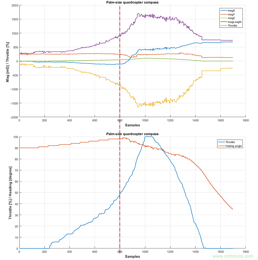 如何正確判斷無人機指向故障？讓電子羅盤遠離磁干擾