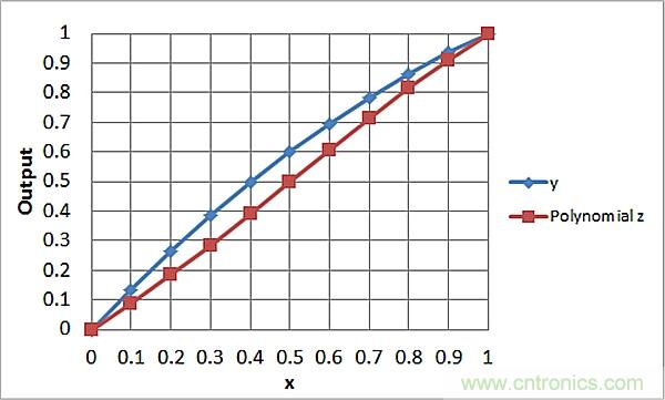 傳感器信號調節器如何解決感測元件輸出非線性化問題？