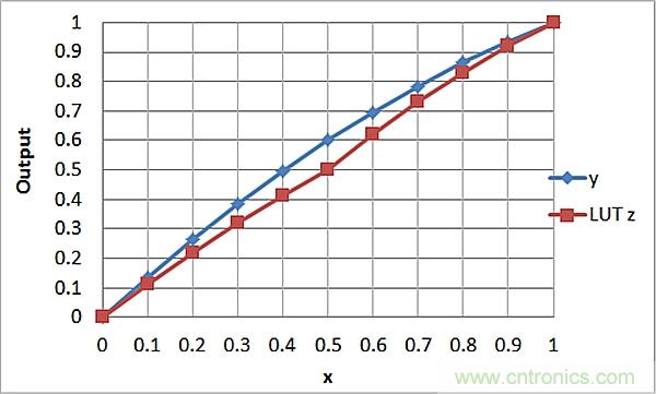 傳感器信號調節器如何解決感測元件輸出非線性化問題？