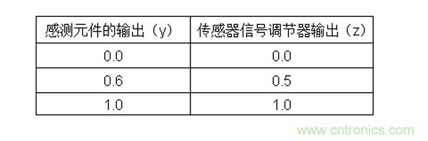傳感器信號調節器如何解決感測元件輸出非線性化問題？