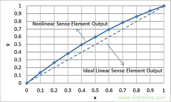 傳感器信號調節器如何解決感測元件輸出非線性化問題？