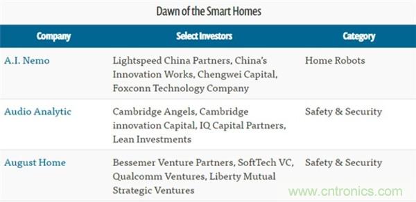 2016年智能家居市場現(xiàn)狀令人堪憂？