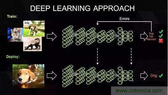 【導(dǎo)讀】深度學(xué)習(xí)在這十年，甚至是未來幾十年內(nèi)都有可能是最熱門的話題。雖然深度學(xué)習(xí)已是廣為人知了，但它并不僅僅包含數(shù)學(xué)、建模、學(xué)習(xí)和優(yōu)化。算法必須在優(yōu)化后的硬件上運行，因為學(xué)習(xí)成千上萬的數(shù)據(jù)可能需要長達幾周的時間。因此，深度學(xué)習(xí)網(wǎng)絡(luò)亟需更快、更高效的硬件。  　　眾所周知，并非所有進程都能在CPU上高效運行。游戲和視頻處理需要專門的硬件&mdash;&mdash;圖形處理器（GPU），信號處理則需要像數(shù)字信號處理器（DSP）等其它獨立的架構(gòu)。人們一直在設(shè)計用于學(xué)習(xí)（learning）的專用硬件，例如，2016年3月與李世石對陣的AlphaGo計算機使用了由1920個CPU和280個GPU組成的分布式計算模塊。而隨著英偉達發(fā)布新一代的Pascal GPU，人們也開始對深度學(xué)習(xí)的軟件和硬件有了同等的關(guān)注。接下來，讓我們重點來看深度學(xué)習(xí)的硬件架構(gòu)。  　　對深度學(xué)習(xí)硬件平臺的要求  　　要想明白我們需要怎樣的硬件，必須了解深度學(xué)習(xí)的工作原理。首先在表層上，我們有一個巨大的數(shù)據(jù)集，并選定了一種深度學(xué)習(xí)模型。每個模型都有一些內(nèi)部參數(shù)需要調(diào)整，以便學(xué)習(xí)數(shù)據(jù)。而這種參數(shù)調(diào)整實際上可以歸結(jié)為優(yōu)化問題，在調(diào)整這些參數(shù)時，就相當(dāng)于在優(yōu)化特定的約束條件。 1 　　百度的硅谷人工智能實驗室（SVAIL）已經(jīng)為深度學(xué)習(xí)硬件提出了DeepBench基準(zhǔn)，這一基準(zhǔn)著重衡量的是基本計算的硬件性能，而不是學(xué)習(xí)模型的表現(xiàn)。這種方法旨在找到使計算變慢或低效的瓶頸。 因此，重點在于設(shè)計一個對于深層神經(jīng)網(wǎng)絡(luò)訓(xùn)練的基本操作執(zhí)行效果最佳的架構(gòu)。那么基本操作有哪些呢？現(xiàn)在的深度學(xué)習(xí)算法主要包括卷積神經(jīng)網(wǎng)絡(luò)（CNN）和循環(huán)神經(jīng)網(wǎng)絡(luò)（RNN）?；谶@些算法，DeepBench提出以下四種基本運算：  　　矩陣相乘（Matrix MulTIplicaTIon）&mdash;&mdash;幾乎所有的深度學(xué)習(xí)模型都包含這一運算，它的計算十分密集。  　　卷積（ConvoluTIon）&mdash;&mdash;這是另一個常用的運算，占用了模型中大部分的每秒浮點運算（浮點／秒）。  　　循環(huán)層（Recurrent Layers ）&mdash;&mdash;模型中的反饋層，并且基本上是前兩個運算的組合。  　　All Reduce&mdash;&mdash;這是一個在優(yōu)化前對學(xué)習(xí)到的參數(shù)進行傳遞或解析的運算序列。在跨硬件分布的深度學(xué)習(xí)網(wǎng)絡(luò)上執(zhí)行同步優(yōu)化時（如AlphaGo的例子），這一操作尤其有效。  　　除此之外，深度學(xué)習(xí)的硬件加速器需要具備數(shù)據(jù)級別和流程化的并行性、多線程和高內(nèi)存帶寬等特性。 另外，由于數(shù)據(jù)的訓(xùn)練時間很長，所以硬件架構(gòu)必須低功耗。 因此，效能功耗比（Performance per Watt）是硬件架構(gòu)的評估標(biāo)準(zhǔn)之一。 　　 當(dāng)前趨勢與未來走向 2 英偉達的GPU在深度學(xué)習(xí)硬件市場上一直處于領(lǐng)先地位。圖片：英偉達  　　英偉達以其大規(guī)模的并行GPU和專用GPU編程框架CUDA主導(dǎo)著當(dāng)前的深度學(xué)習(xí)市場。但是越來越多的公司開發(fā)出了用于深度學(xué)習(xí)的加速硬件，比如谷歌的張量處理單元（TPU/Tensor Processing Unit）、英特爾的Xeon Phi Knight&lsquo;s Landing，以及高通的神經(jīng)網(wǎng)絡(luò)處理器（NNU/Neural Network Processor）。像Teradeep這樣的公司現(xiàn)在開始使用FPGA（現(xiàn)場可編程門陣列），因為它們的能效比GPU的高出10倍。 FPGA更靈活、可擴展、并且效能功耗比更高。 但是對FPGA編程需要特定的硬件知識，因此近來也有對軟件層面的FPGA編程模型的開發(fā)。  　　此外，一直以來廣為人所接受的理念是，適合所有模型的統(tǒng)一架構(gòu)是不存在的，因為不同的模型需要不同的硬件處理架構(gòu)。 而研究人員正在努力，希望FPGA的廣泛使用能夠推翻這一說法。  　　大多數(shù)深度學(xué)習(xí)軟件框架（如TensorFlow、Torch、Theano、CNTK）是開源的，而Facebook最近也開放其 Big Sur 深度學(xué)習(xí)硬件平臺，因此在不久的將來，我們應(yīng)該會看到更多深度學(xué)習(xí)的開源硬件架構(gòu) 。