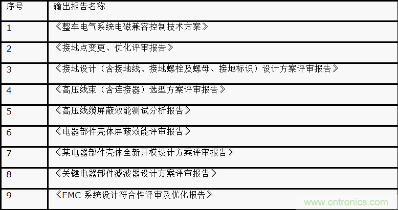 如何設計電動汽車的系統級EMC？