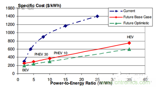 成本與功率-能量比(P/E)的關(guān)系