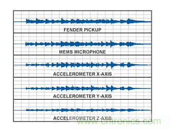 采用不同傳感器的時域波形。