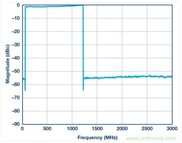 DOCSIS 3.1頻段內的194 6 MHz 256 QAM信號(50 MHz至 1.2 GHz)
