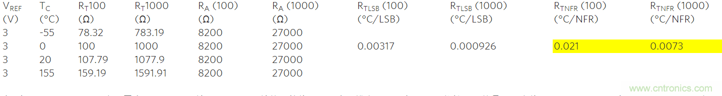 高精度溫度測量帶動(dòng)鉑電阻溫度檢測器和&Sigma;-&Delta; ADC應(yīng)用