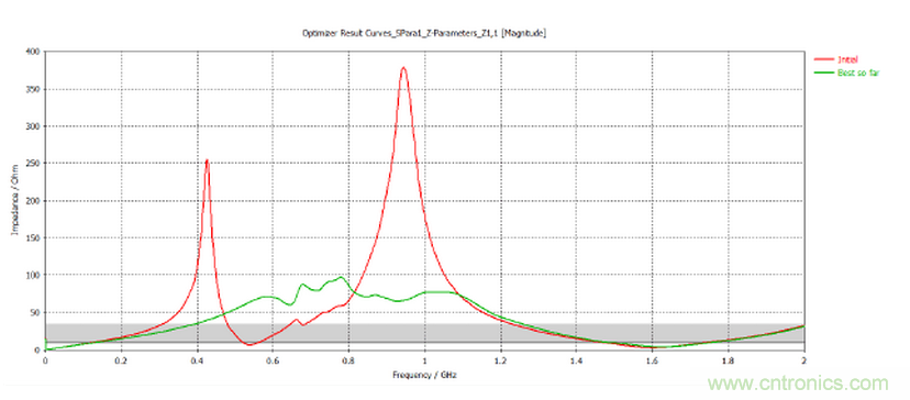 印制板電源完整性及去耦電容優化