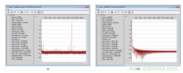  AD9684 ADC采樣的正常和異常FFT結果，采樣條件：500 MSPS，170.3 MHz，AIN = &ndash;1 dBFS。
