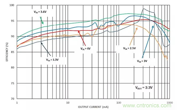 如何使用穩(wěn)壓器提高可穿戴設備電源效率？