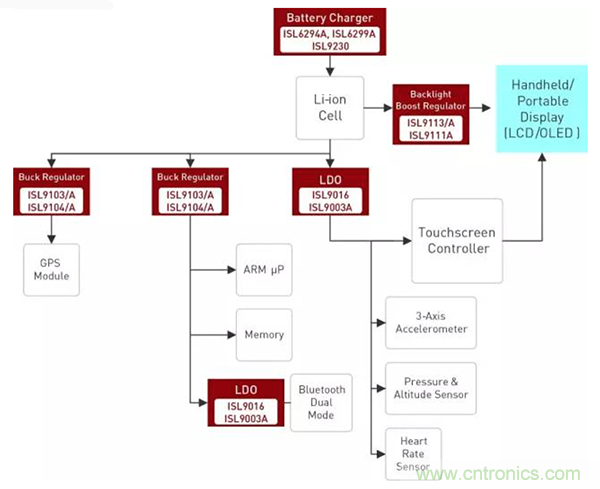 如何使用穩(wěn)壓器提高可穿戴設備電源效率？