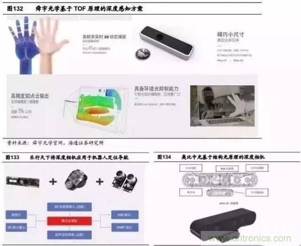 3D視覺深度研究:智能交互進入新時代