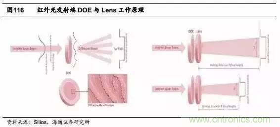 3D視覺深度研究:智能交互進入新時代