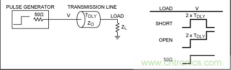 如何利用TDR (時域反射計)測量傳輸延時?