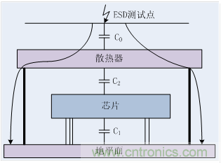 EMC整改分析&mdash;&mdash;散熱結構引起的ESD問題