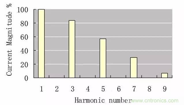 LED驅動電源總諧波失真(THD)分析及對策
