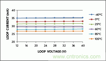滿足工業需求的高性能、高精度、4&ndash;20mA電流環變送器